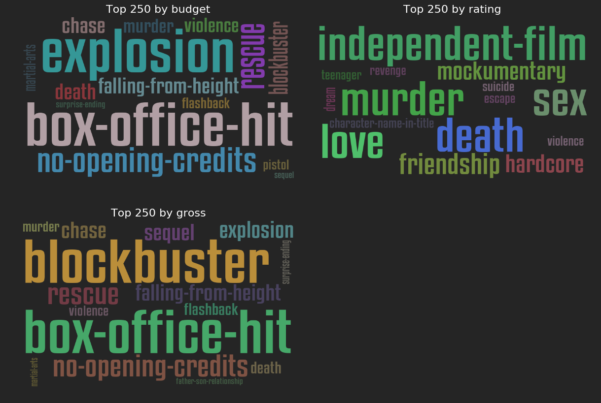 Keywords of top 250